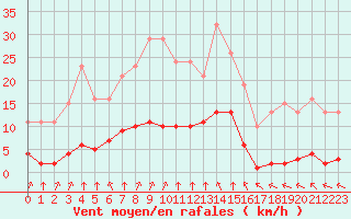 Courbe de la force du vent pour Croisette (62)