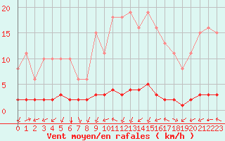 Courbe de la force du vent pour Baye (51)