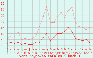 Courbe de la force du vent pour Luc-sur-Orbieu (11)
