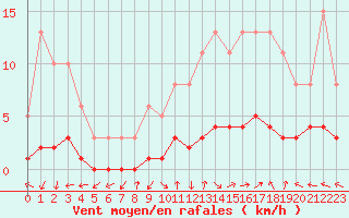 Courbe de la force du vent pour Saint-Laurent-du-Pont (38)