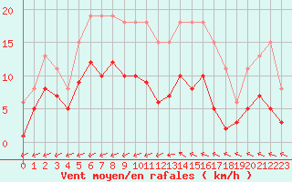 Courbe de la force du vent pour Pirou (50)