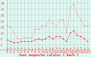 Courbe de la force du vent pour Blac (69)