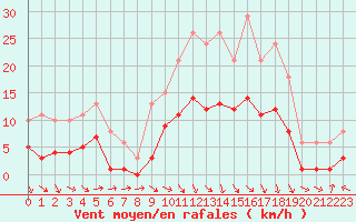 Courbe de la force du vent pour Mazres Le Massuet (09)