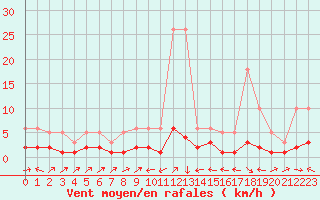 Courbe de la force du vent pour Douelle (46)