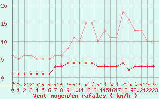 Courbe de la force du vent pour Saint-Laurent-du-Pont (38)