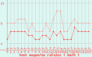 Courbe de la force du vent pour Brigueuil (16)