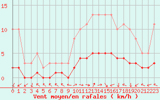 Courbe de la force du vent pour Vanclans (25)
