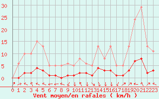 Courbe de la force du vent pour Challes-les-Eaux (73)