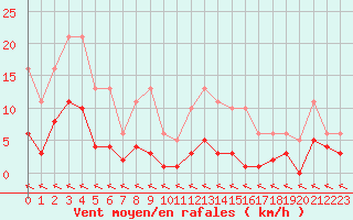 Courbe de la force du vent pour Castres-Nord (81)