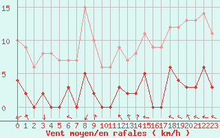 Courbe de la force du vent pour La Comella (And)