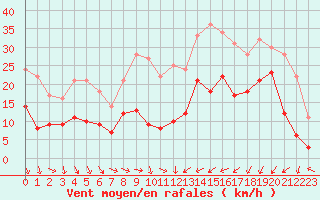 Courbe de la force du vent pour Perpignan (66)