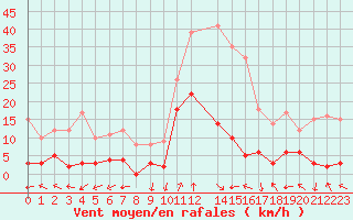 Courbe de la force du vent pour La Comella (And)