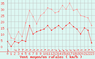 Courbe de la force du vent pour Ble / Mulhouse (68)