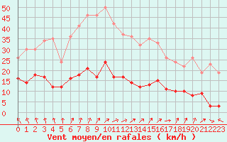 Courbe de la force du vent pour Amilly (45)