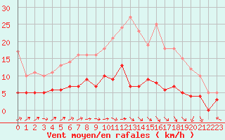 Courbe de la force du vent pour Brive-Laroche (19)