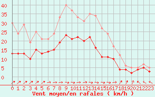 Courbe de la force du vent pour Baruth