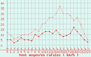 Courbe de la force du vent pour Sens (89)