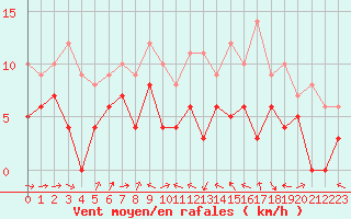Courbe de la force du vent pour Le Puy - Loudes (43)