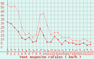 Courbe de la force du vent pour Bergerac (24)