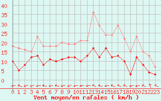 Courbe de la force du vent pour Charleville-Mzires (08)