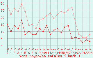 Courbe de la force du vent pour Angoulme - Brie Champniers (16)