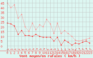 Courbe de la force du vent pour Goettingen