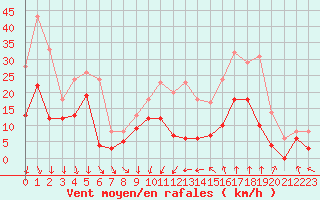 Courbe de la force du vent pour Nmes - Garons (30)