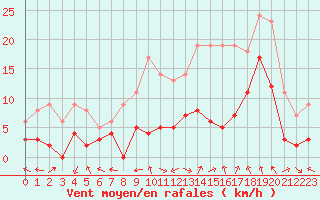 Courbe de la force du vent pour Luxeuil (70)