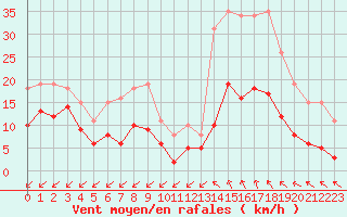 Courbe de la force du vent pour Castres-Nord (81)