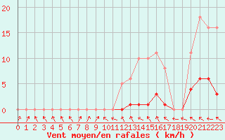 Courbe de la force du vent pour Saffr (44)