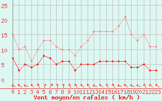 Courbe de la force du vent pour Lemberg (57)