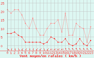 Courbe de la force du vent pour Champagne-sur-Seine (77)