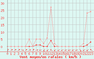 Courbe de la force du vent pour Potes / Torre del Infantado (Esp)