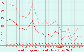 Courbe de la force du vent pour Saint-Georges-d