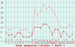 Courbe de la force du vent pour La Comella (And)