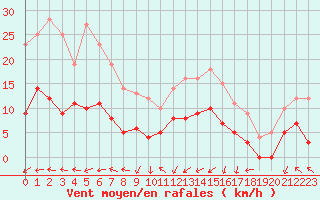 Courbe de la force du vent pour Livry (14)
