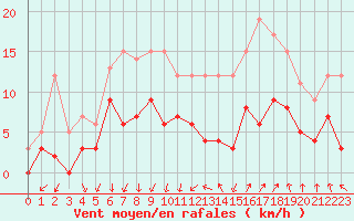 Courbe de la force du vent pour Montlimar (26)