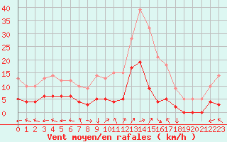 Courbe de la force du vent pour Le Grand-Bornand (74)