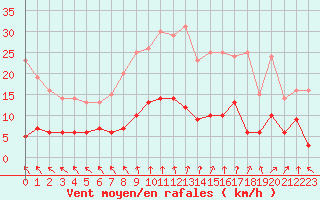 Courbe de la force du vent pour Ambrieu (01)