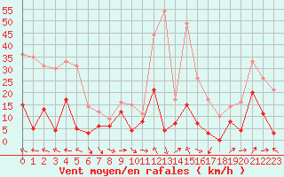 Courbe de la force du vent pour Saint-Auban (04)