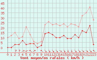 Courbe de la force du vent pour Saint-Girons (09)