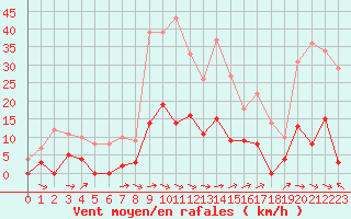 Courbe de la force du vent pour Lran (09)