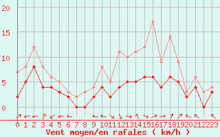 Courbe de la force du vent pour Carpentras (84)