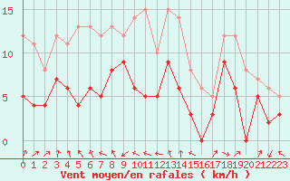 Courbe de la force du vent pour Bergerac (24)
