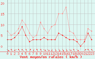 Courbe de la force du vent pour Paray-le-Monial - St-Yan (71)