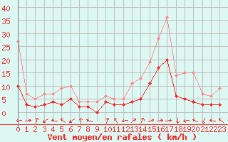 Courbe de la force du vent pour Brianon (05)