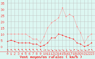 Courbe de la force du vent pour Cerisiers (89)