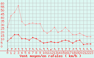 Courbe de la force du vent pour Ristolas (05)