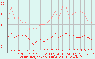 Courbe de la force du vent pour Paris Saint-Germain-des-Prs (75)