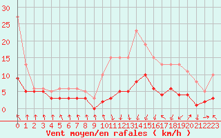 Courbe de la force du vent pour Lans-en-Vercors - Les Allires (38)